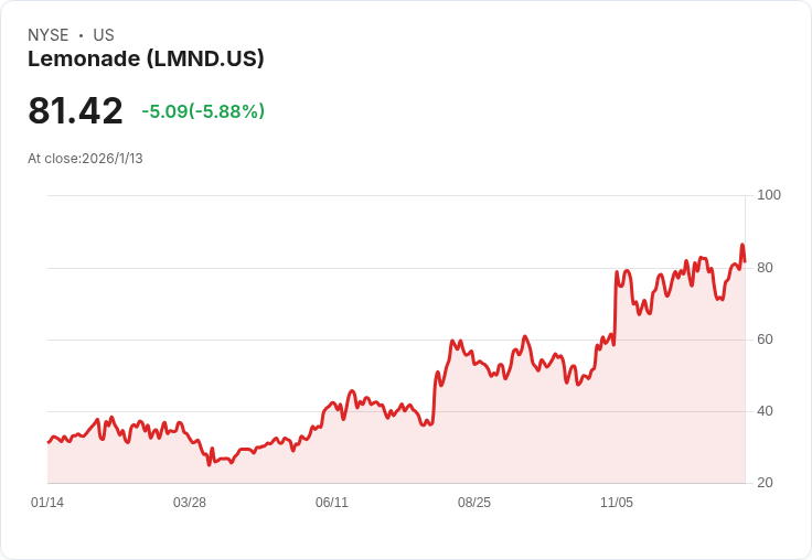2025年Lemonade股價飆升！預測2026年Klarna將成為投資新星