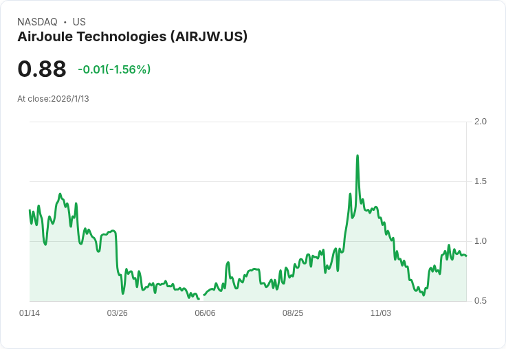 AirJoule Technologies 宣佈以325萬美元定價的公開發行，助力企業成長！