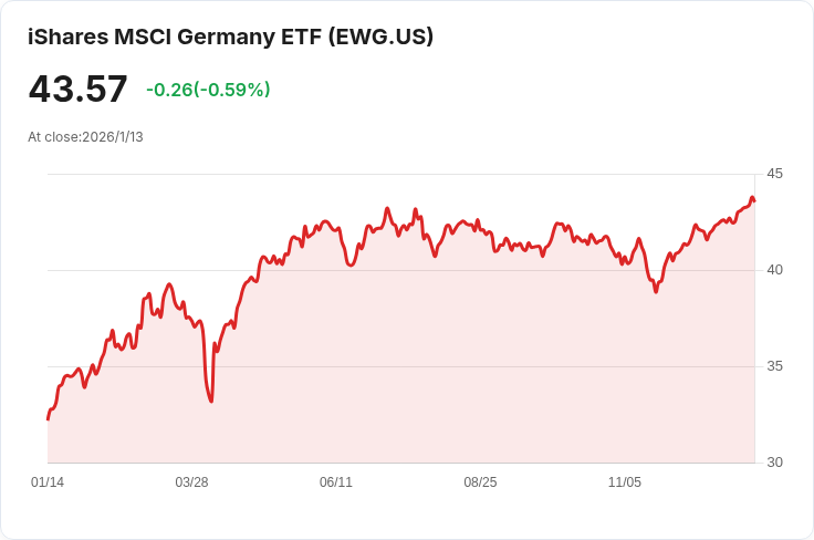 歐洲股市因美國通脹資料放緩而反彈，各大指數全線飄紅！