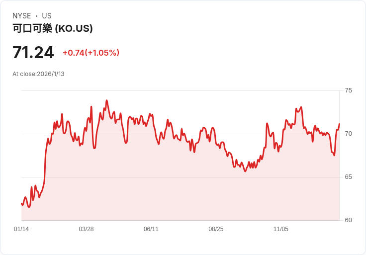 可口可樂撤回出售Costa咖啡計劃！私募股權出價未達預期