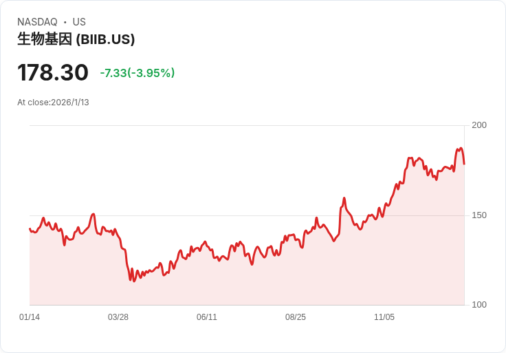 Biogen 預告第四季每股盈餘將因研究開發支出影響約 $1.26！