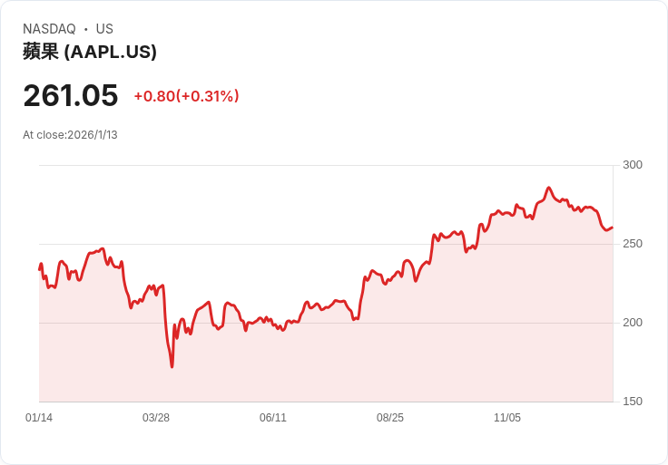 蘋果公司四大催化劑助攻!2026年有望成為5兆美元俱樂部成員