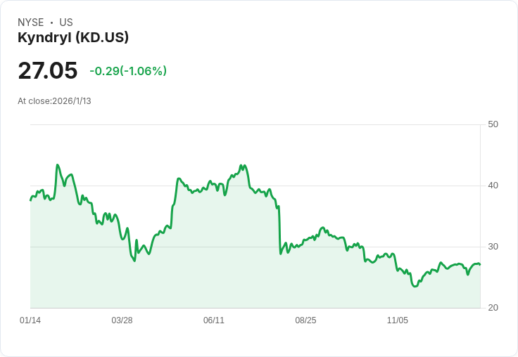 Kyndryl (KD) 繼 IBM 分拆後，股價表現混合，是時候重新評估了嗎？