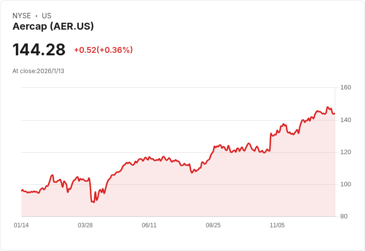 AerCap Holdings (AER) 將如何從全球旅行需求的持續增長中受益？