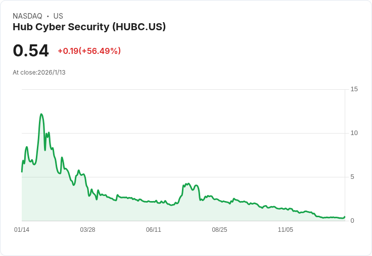 HUB Cyber Security 宣佈進行 1 比 15 的反向拆股 股價大跌34.5％！