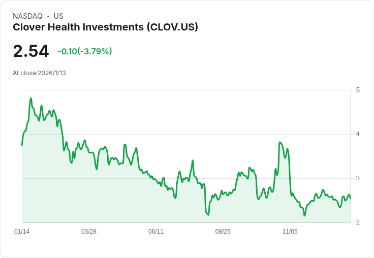 Clover Health Medicare Advantage 計畫成長驚人！2026年會員數飆升53％