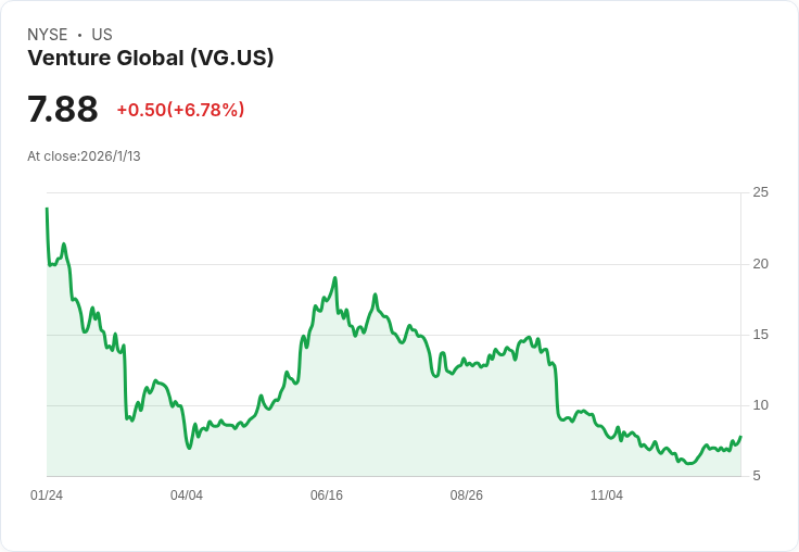 Venture Global (VG) 能源需求強勁，股價暴漲6.8％！