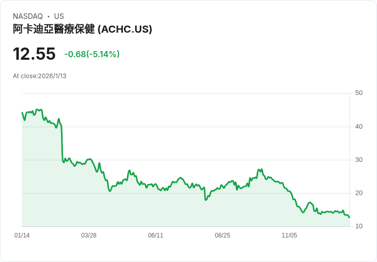 Acadia Healthcare重申2025年指引，展望2026年挑戰與床位增長潛力！