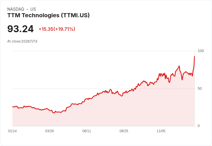 TTM科技股價暴漲近20％，長期展望引爆投資者信心！