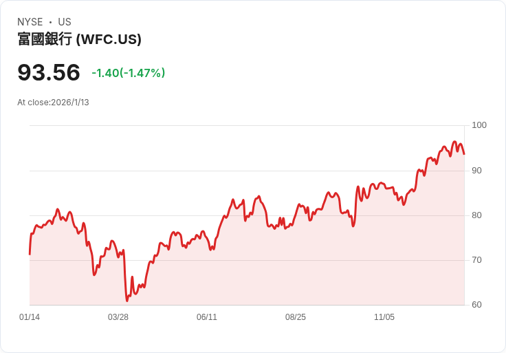 威爾斯法哥第四季財報超預期！每股盈餘達$1.76，收入卻略低於預估
