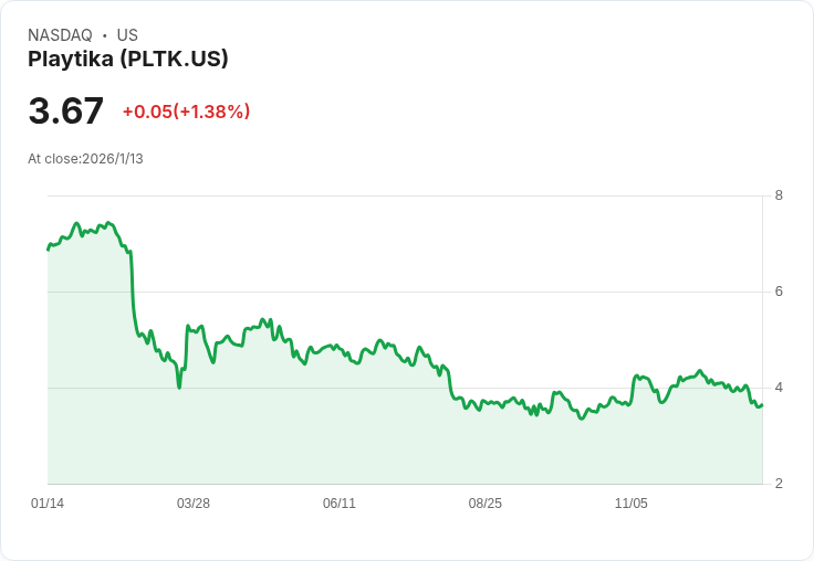 Playtika 宣佈裁員15%,重組成本結構引發市場關注