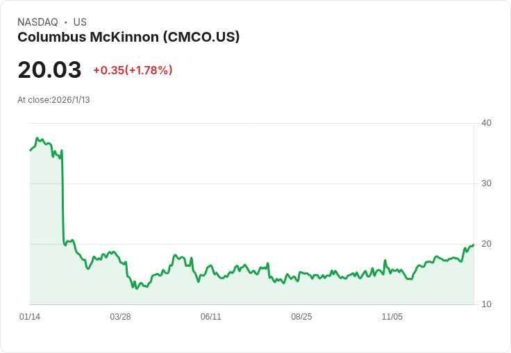 哥倫布麥金農預期第三季淨銷售將達2.5億至2.6億美元，超越市場共識！