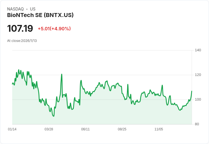 BioNTech重返腫瘤學舞臺!JPM會議揭曉15項第三期臨床試驗及170億美元資金計畫