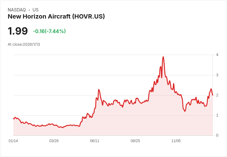 新地平線航空第二季財報不如預期 每股虧損0.21美元引發市場關注