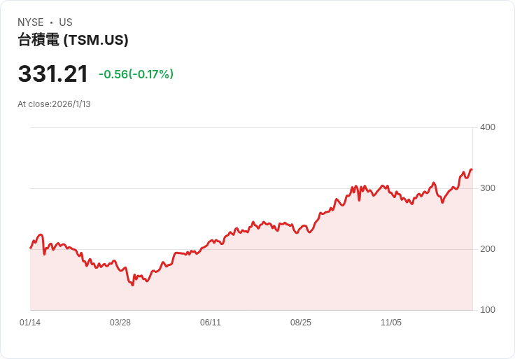 臺積電Q4 2025獲利預測:市場期待強勁成長,EPS將增33%!