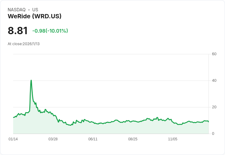 微信搭載WeRide，讓中國無人計程車預約變簡單！