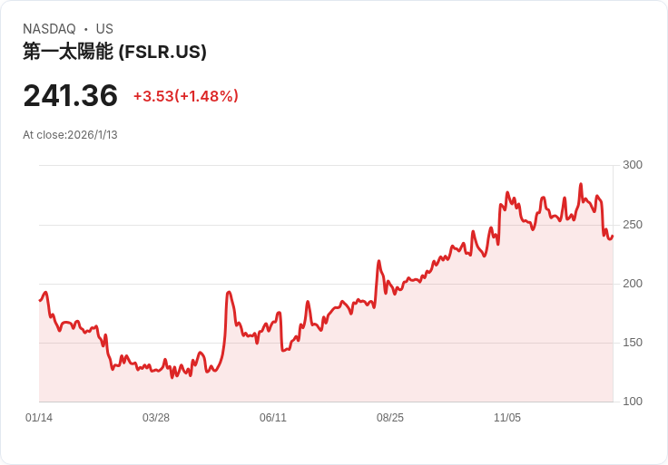 第一太陽能公司(FSLR)的牛市論點：光伏技術未來可期！