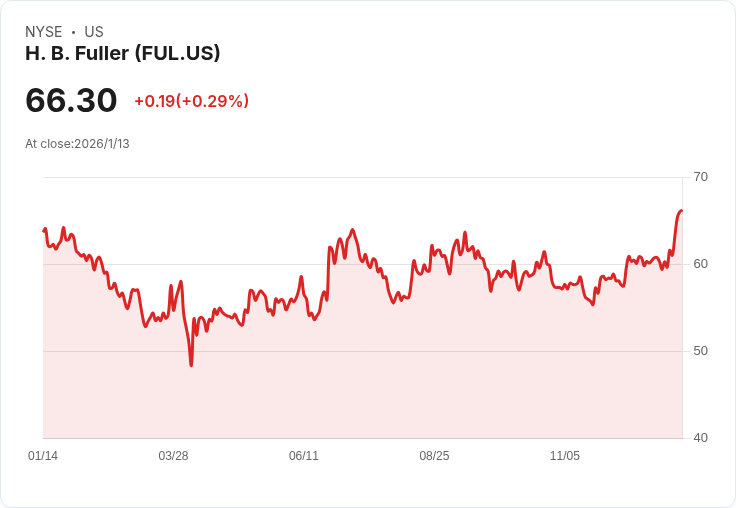 H.B. Fuller Q4 2025 財報揭曉在即！市場預期EPS增長31.5％