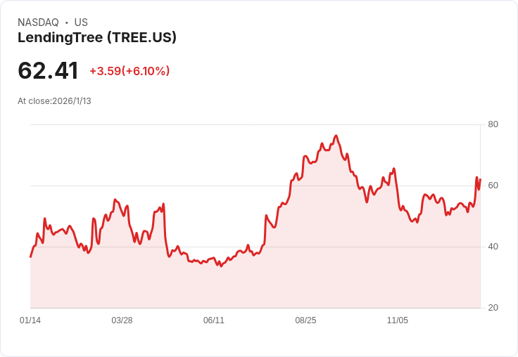 LendingTree (TREE) 第三季更新後投資者信心回升，分析師目標價格上調至83美元！