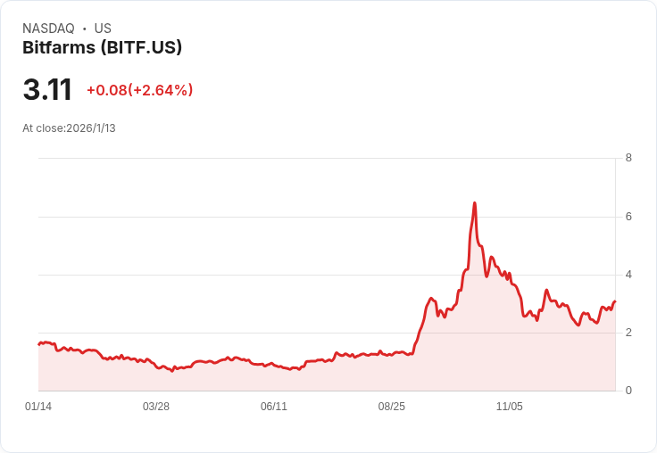 Bitfarms大轉型：從位元幣挖礦邁向AI資料中心與高效能計算新局！