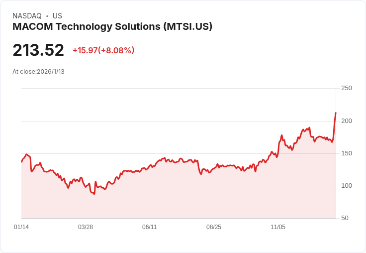 MACOM科技解決方案董事會新成員上任，股價飆升引發估值熱議！
