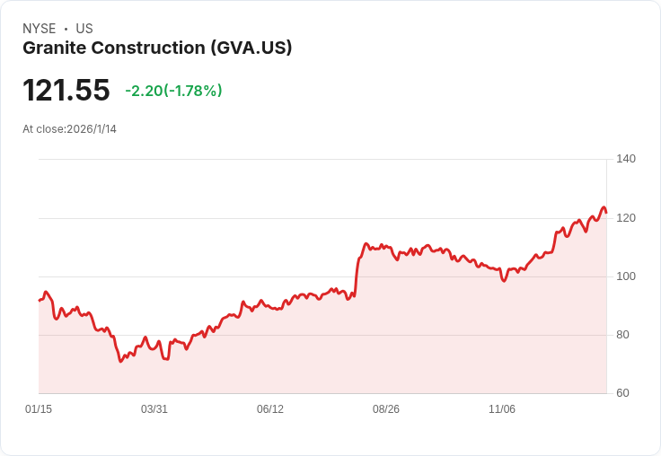 加州公路改善計畫！Granite獲得6600萬美元合約，提升交通安全與便利性