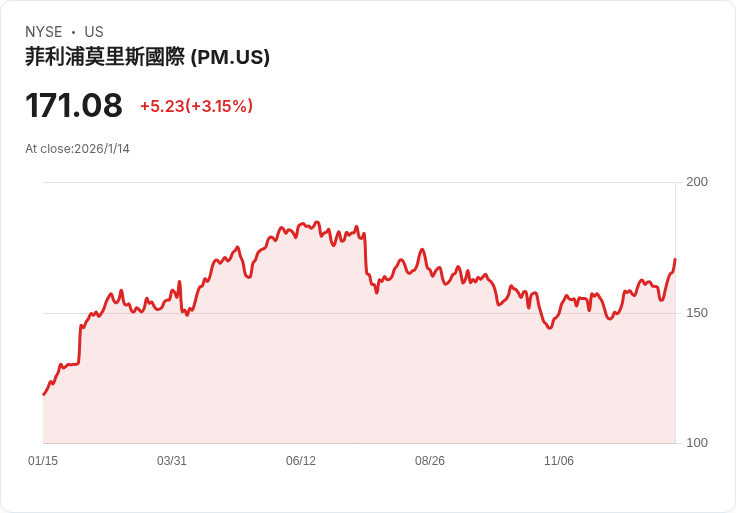 菲利普·莫里斯宣佈將加大美國投資力度，超過200億美元助力無煙未來