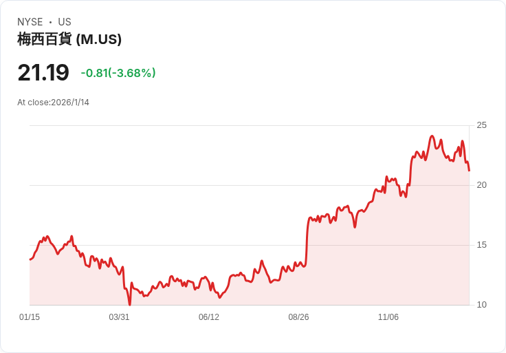 蘇醒還是沉淪？Saks Global 破產背後的奮鬥與競爭新局勢