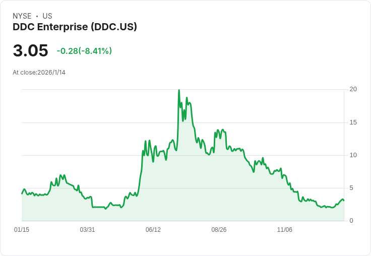 DDC企業成功收購200顆位元幣，總持有量達1383顆！