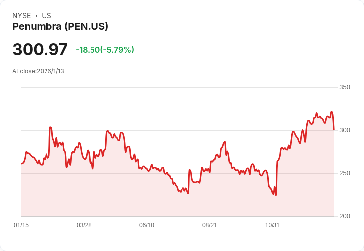 潛在收購訊息助攻！Penumbra股價飆升3.8％