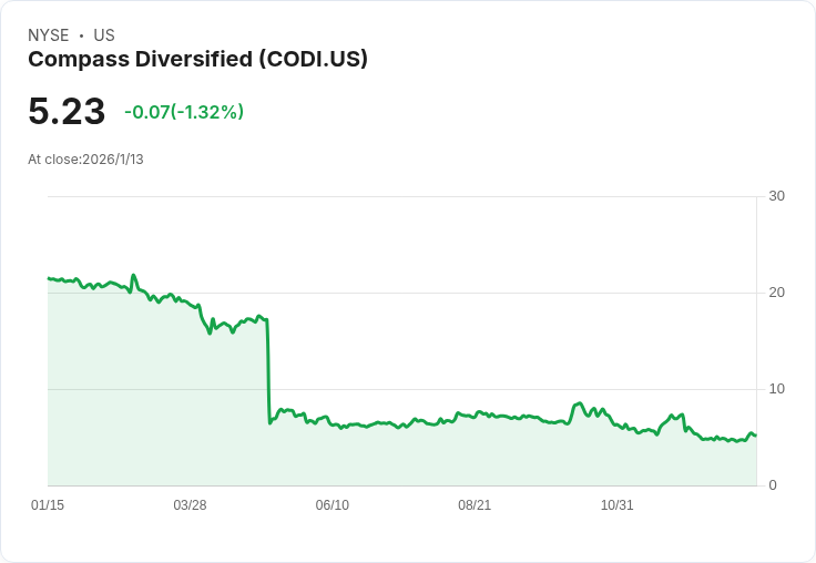 Compass Diversified 第三季財報出爐！每股虧損達-$1.21，淨銷售額卻增長3.5％