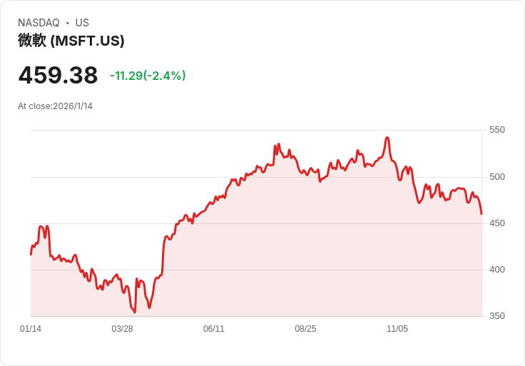 微軟再創碳移除紀錄！科技巨頭推動美國農業轉型，AI時代下企業永續解方浮現