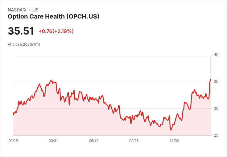 Option Care Health (OPCH) 股價飆升9.8％，回購授權翻倍至10億美元，市場信心大增！