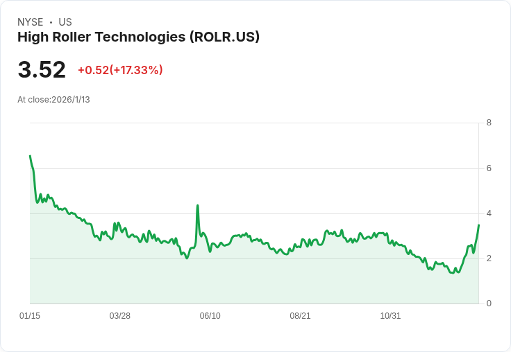 高滾科技與Crypto.com合作,預測市場產品推出引爆688%漲幅!