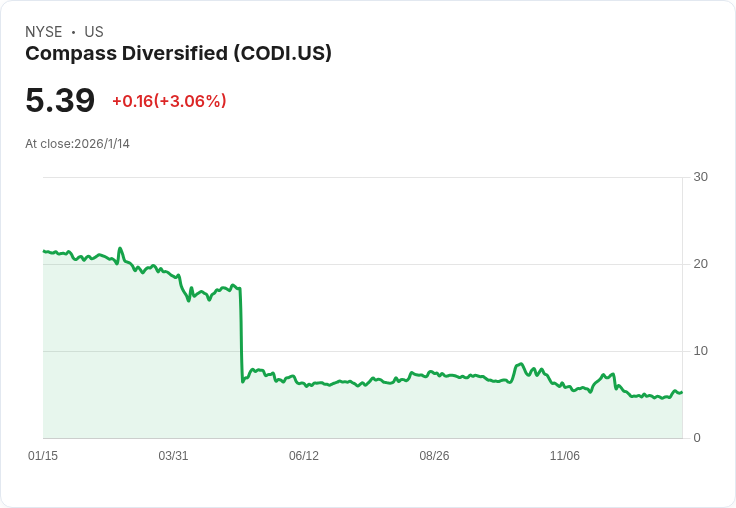 Compass Diversified第三季虧損擴大!SG&A費用與利息成本飆升,未來展望堪憂