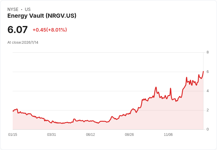能源庫存公司能源穀（NRGV）在SOSA能源中心建設後的估值分析與流動性更新！