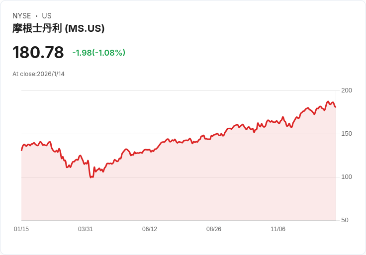 摩根士丹利第四季業績超預期，股東信心再度提升！