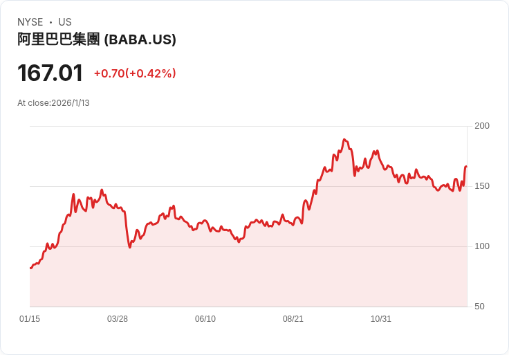 阿里巴巴Qwen人工智慧應用發布會即將舉行，或成為雲端業務新動力！