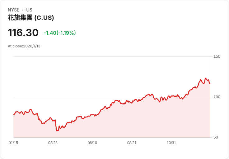 【財報電話會議】花旗集團2025年第四季度財報電話會議:強勁表現與未來展望!