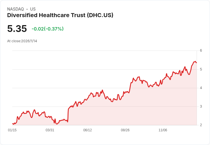 多元醫療信託宣佈每股$0.01的季度股息，穩定回報吸引投資者！