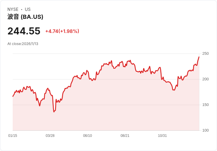 分析師動態：Snowflake獲雙重升級，沃爾瑪與波音遭降評，市場前景不容小覷！