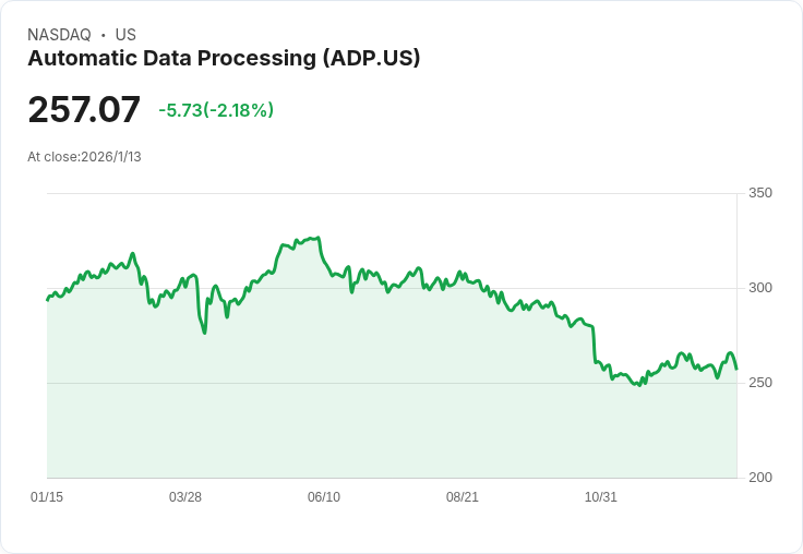 自動資料處理公司宣佈每股$1.70的季度股息,投資者期待穩定回報!