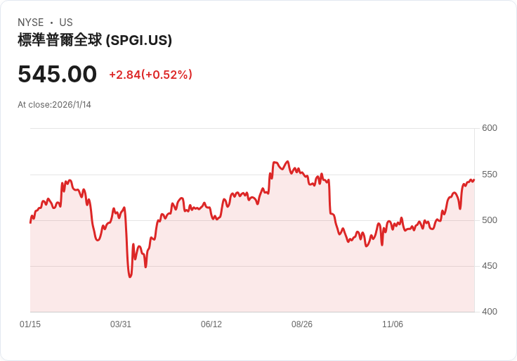S&P Global 宣佈季度股息增幅達 1％，展現穩健成長潛力！