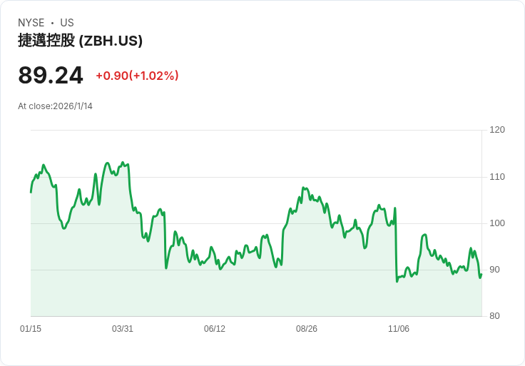 Zimmer Biomet全力投入美國骨科機器人市場，專業銷售隊伍大擴張！