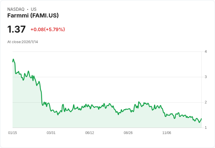 Farmmi美國子公司Suppchains獲得重要法規里程碑,食品倉儲業務展望光明!