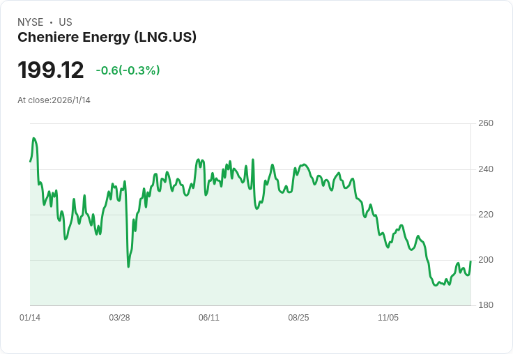 美股能源巨頭大洗牌！歐洲脫俄氣提振LNG出口商，Cheniere與NextDecade進入超級成長期