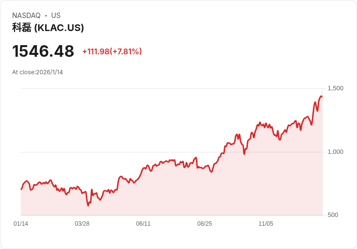 美股半導體設備板塊火力全開！2026-2027年景氣循環迎來新一輪加速