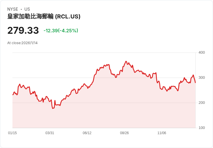 皇家加勒比郵輪被Citi列入30天下行觀察名單，Q4業績恐不如預期！