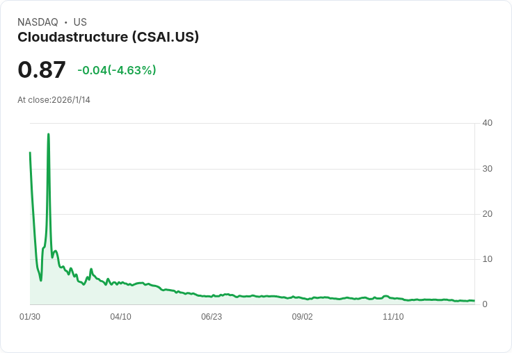 Cloudastructure預測2025年營收將超過市場共識 股價應聲上漲9.46%