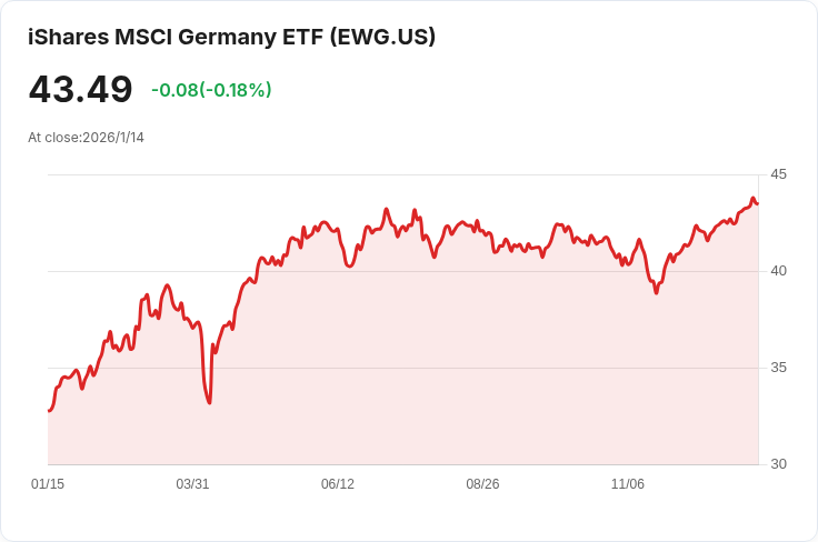 歐元區貿易順差大幅縮減!出口急劇下降,進口下滑亦難阻衰退